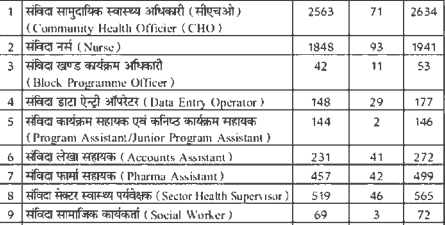 Rajasthan NHM Recruitment 2024-25